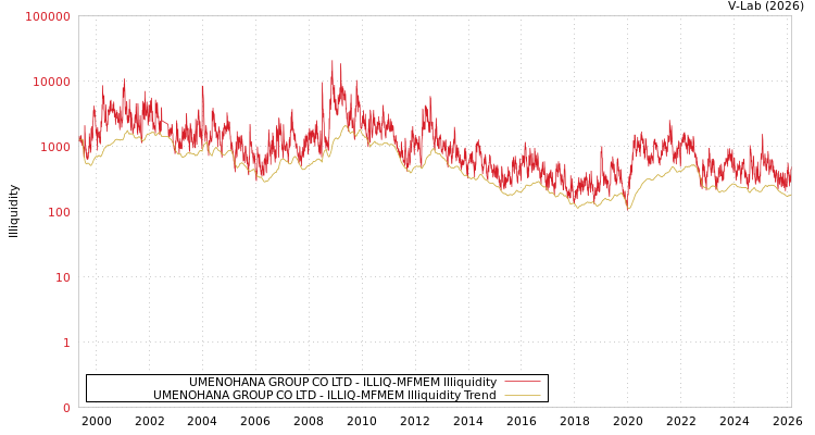 graph of UMENOHANA GROUP CO LTD ILLIQ-MFMEM