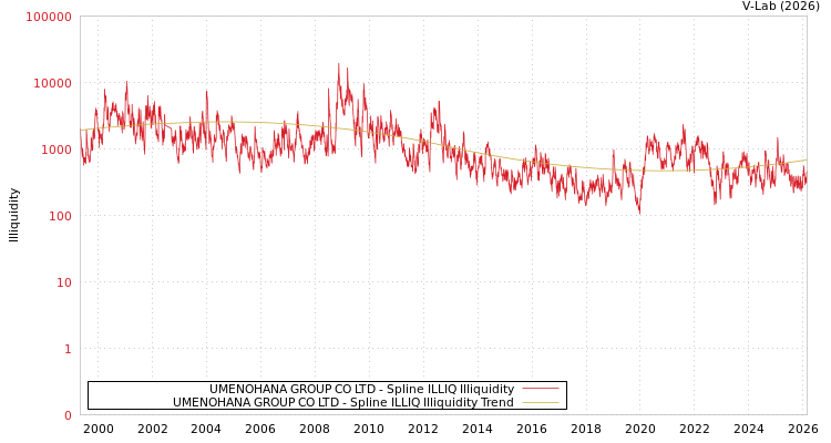graph of UMENOHANA GROUP CO LTD ILLIQ-SMEM