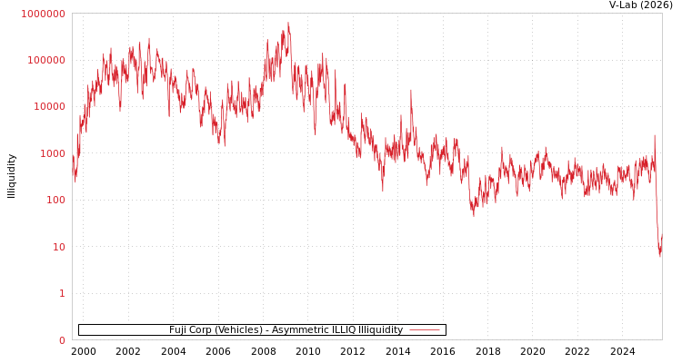 graph of Fuji Corp (Vehicles) ILLIQ-AMEM