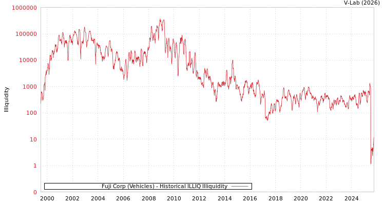 graph of Fuji Corp (Vehicles) ILLIQ-HIST