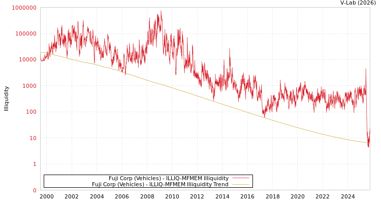 graph of Fuji Corp (Vehicles) ILLIQ-MFMEM