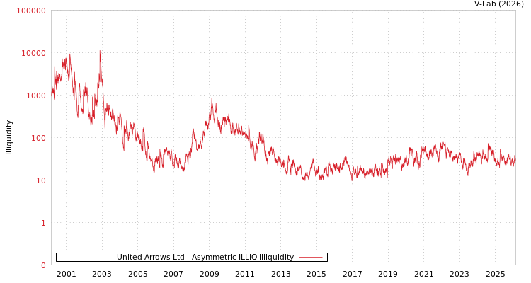graph of United Arrows Ltd ILLIQ-AMEM