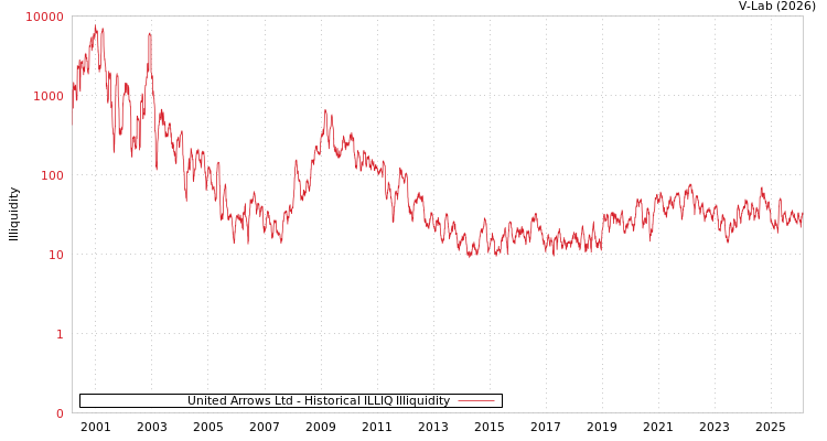 graph of United Arrows Ltd ILLIQ-HIST