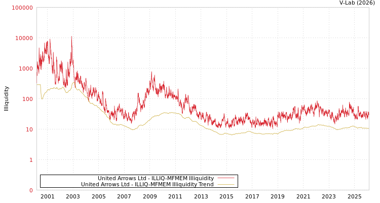 graph of United Arrows Ltd ILLIQ-MFMEM