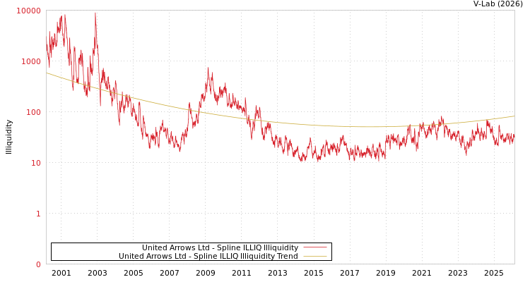 graph of United Arrows Ltd ILLIQ-SMEM