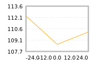 Impact of return on liquidity tomorrow