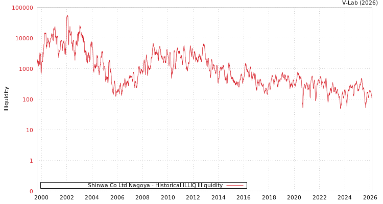 graph of Shinwa Co Ltd Nagoya ILLIQ-HIST