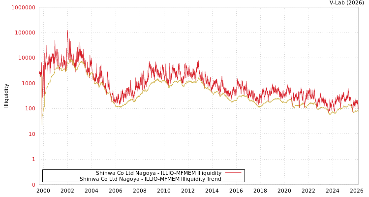 graph of Shinwa Co Ltd Nagoya ILLIQ-MFMEM