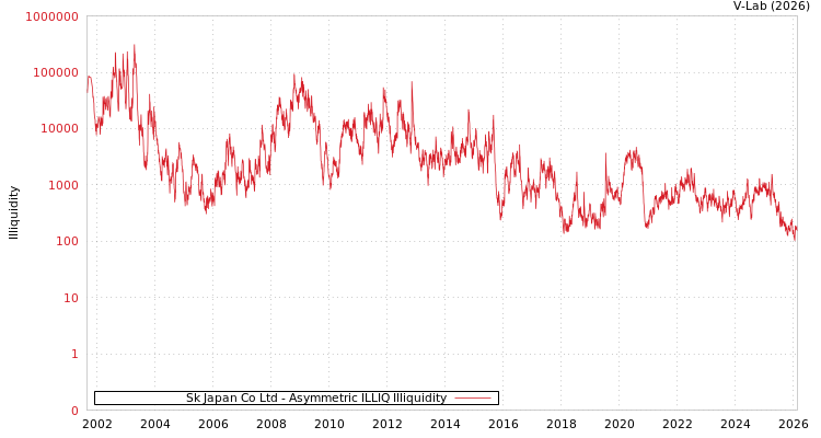graph of Sk Japan Co Ltd ILLIQ-AMEM