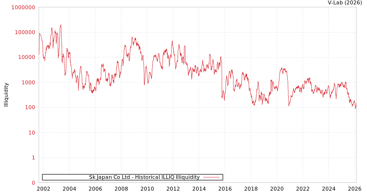 graph of Sk Japan Co Ltd ILLIQ-HIST
