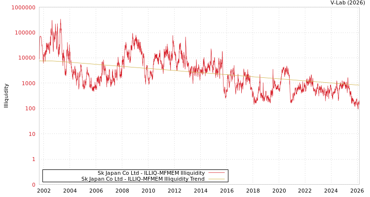 graph of Sk Japan Co Ltd ILLIQ-MFMEM