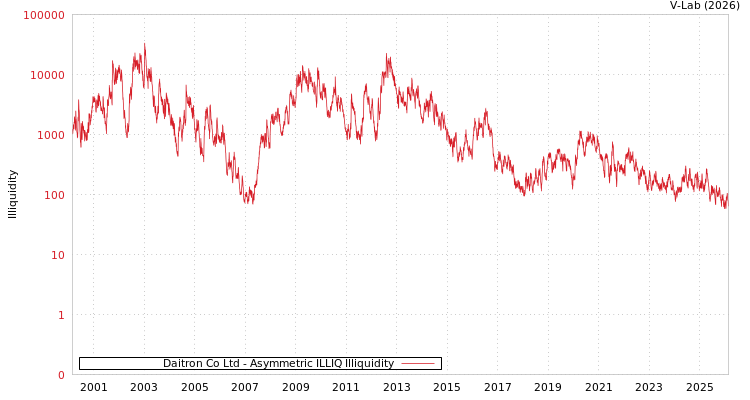 graph of Daitron Co Ltd ILLIQ-AMEM