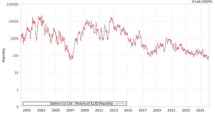 graph of Daitron Co Ltd ILLIQ-HIST