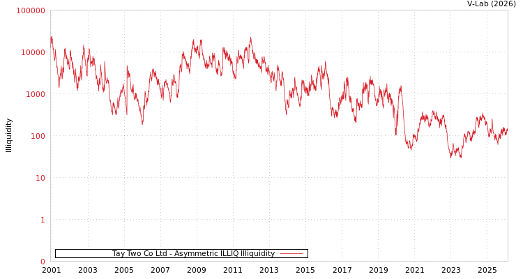 graph of Tay Two Co Ltd ILLIQ-AMEM