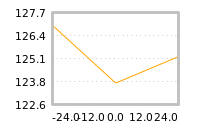 Impact of return on liquidity tomorrow