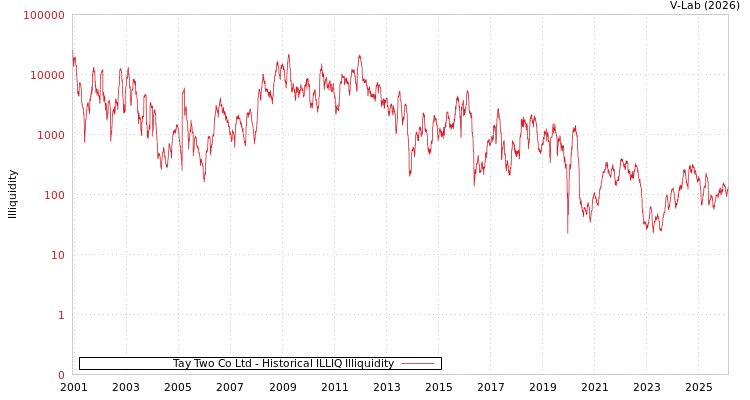 graph of Tay Two Co Ltd ILLIQ-HIST