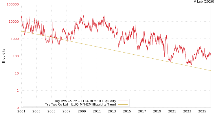 graph of Tay Two Co Ltd ILLIQ-MFMEM