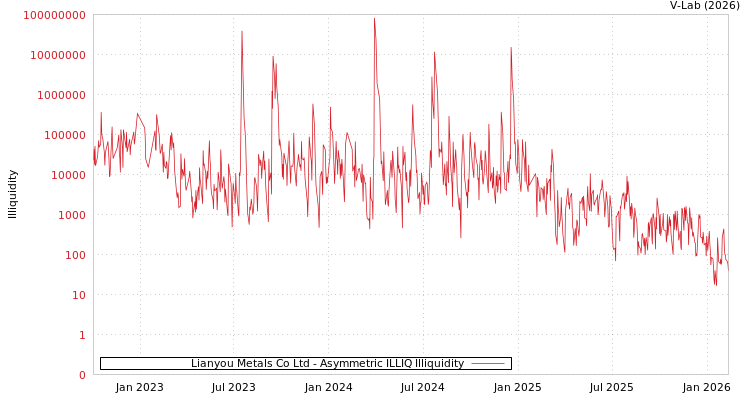 graph of Lianyou Metals Co Ltd ILLIQ-AMEM
