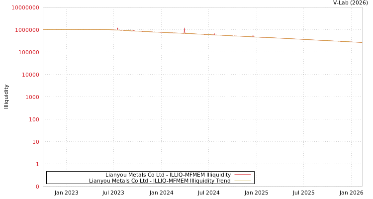 graph of Lianyou Metals Co Ltd ILLIQ-MFMEM