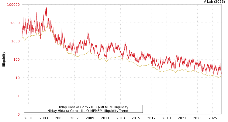 graph of Hiday Hidaka Corp ILLIQ-MFMEM