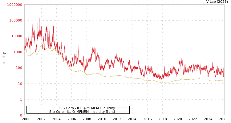 graph of Siix Corp ILLIQ-MFMEM