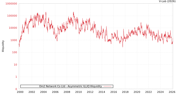 graph of Om2 Network Co Ltd ILLIQ-AMEM