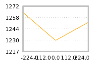 Impact of return on liquidity tomorrow
