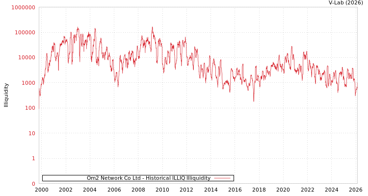 graph of Om2 Network Co Ltd ILLIQ-HIST