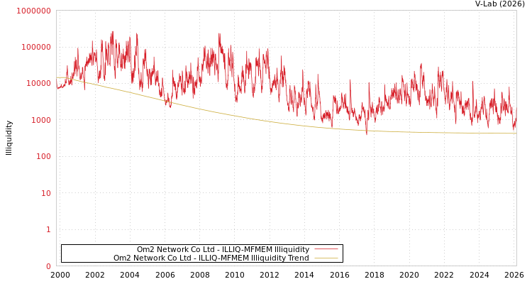 graph of Om2 Network Co Ltd ILLIQ-MFMEM