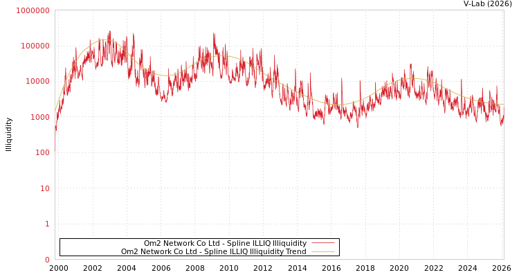 graph of Om2 Network Co Ltd ILLIQ-SMEM