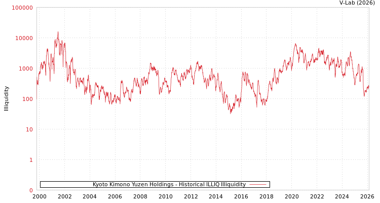 graph of Kyoto Kimono Yuzen Holdings ILLIQ-HIST
