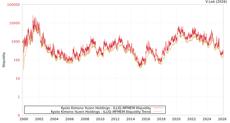 graph of Kyoto Kimono Yuzen Holdings ILLIQ-MFMEM