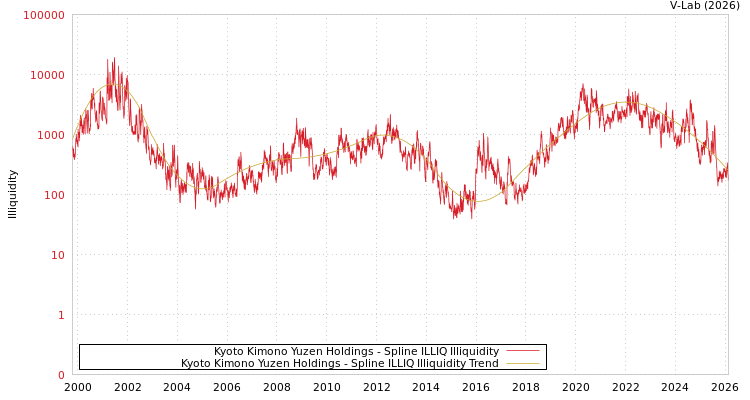 graph of Kyoto Kimono Yuzen Holdings ILLIQ-SMEM