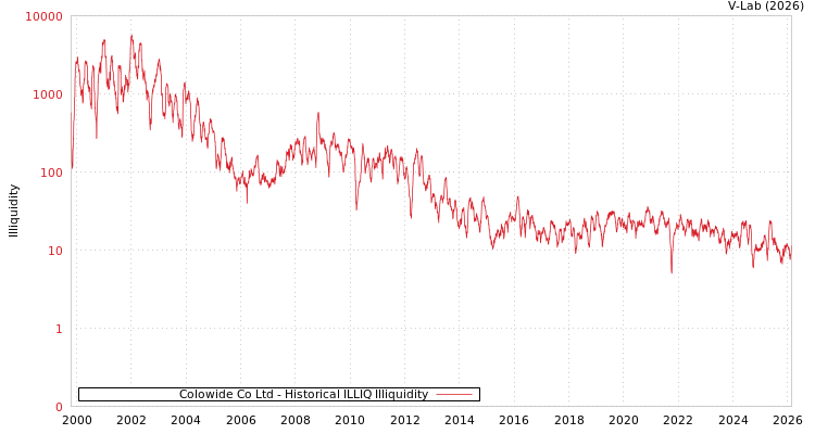 graph of Colowide Co Ltd ILLIQ-HIST