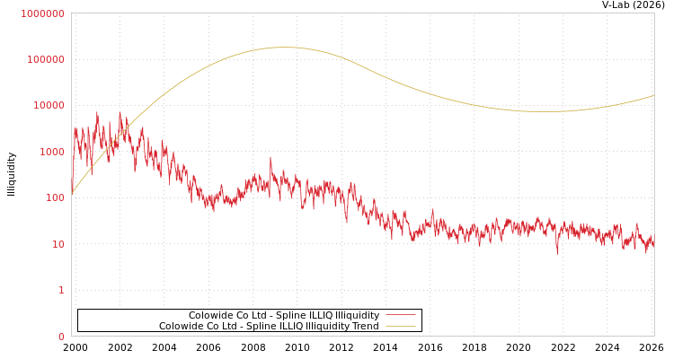 graph of Colowide Co Ltd ILLIQ-SMEM
