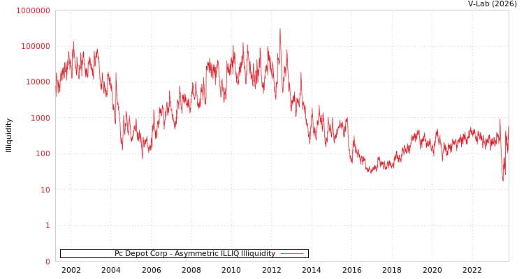 graph of Pc Depot Corp ILLIQ-AMEM
