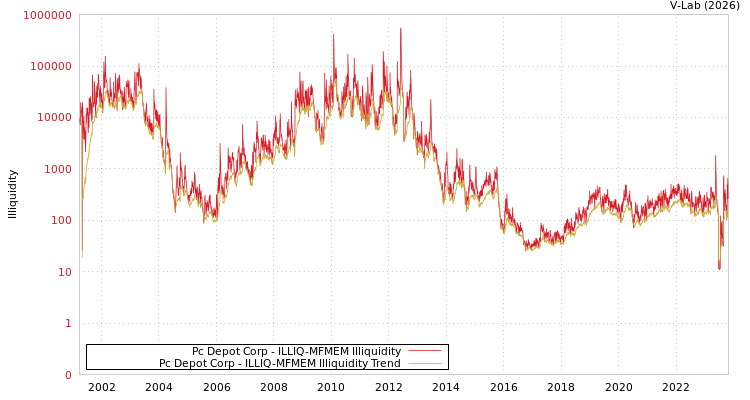 graph of Pc Depot Corp ILLIQ-MFMEM
