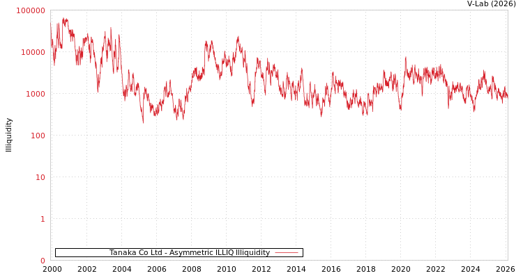 graph of Tanaka Co Ltd ILLIQ-AMEM