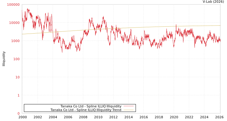 graph of Tanaka Co Ltd ILLIQ-SMEM