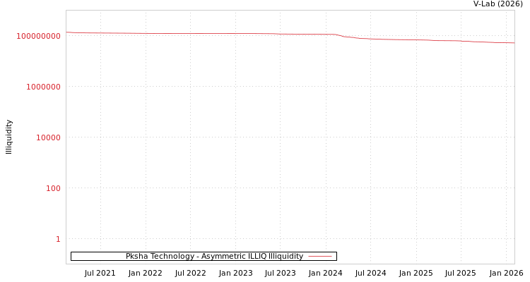 graph of Pksha Technology ILLIQ-AMEM