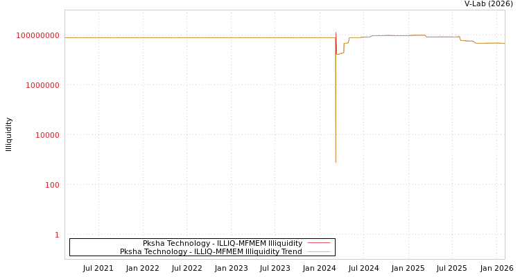 graph of Pksha Technology ILLIQ-MFMEM