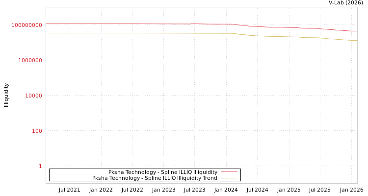 graph of Pksha Technology ILLIQ-SMEM