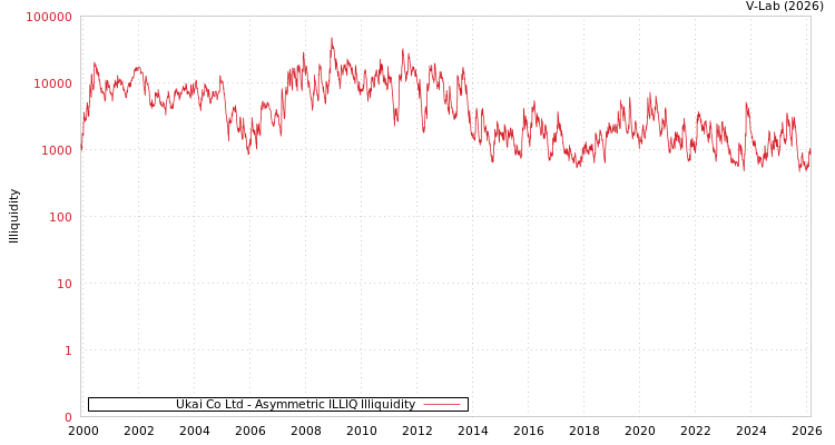 graph of Ukai Co Ltd ILLIQ-AMEM