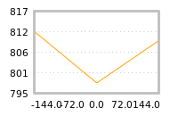 Impact of return on liquidity tomorrow
