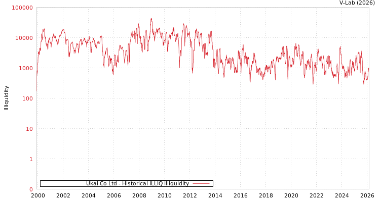 graph of Ukai Co Ltd ILLIQ-HIST