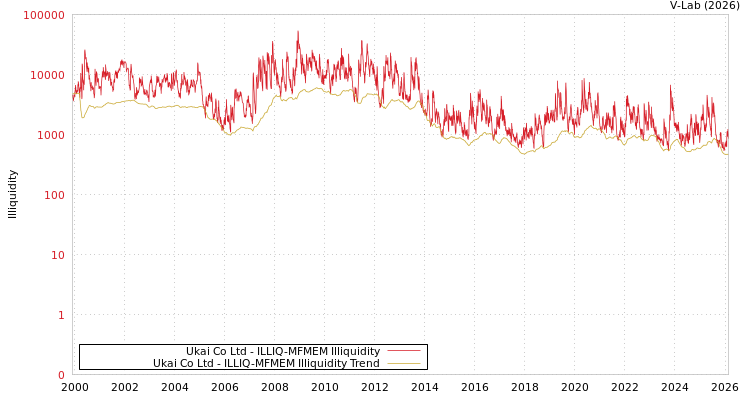 graph of Ukai Co Ltd ILLIQ-MFMEM
