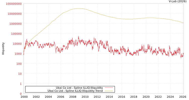 graph of Ukai Co Ltd ILLIQ-SMEM