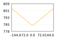 Impact of return on liquidity tomorrow