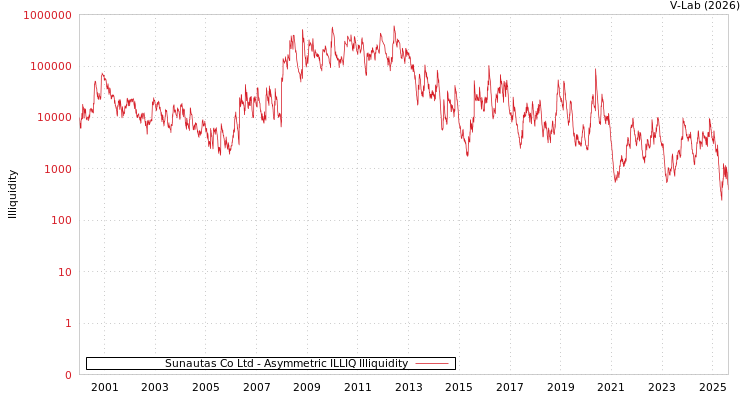 graph of Sunautas Co Ltd ILLIQ-AMEM