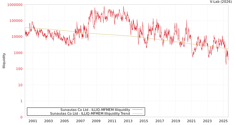 graph of Sunautas Co Ltd ILLIQ-MFMEM